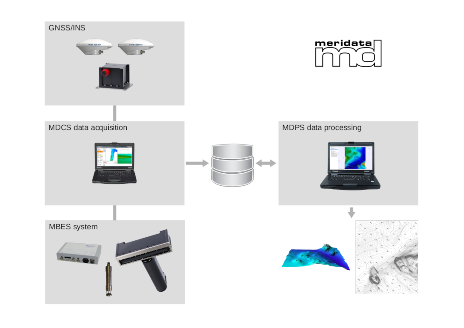 Multi-beam swath bathymetry survey system
                configuration diagram. Shown are survey-grade DGPS,
                inertial navigation system (INS) giving motion, attitude
                and heading data, sound velocity sensor, multibeam sonar
                head, and data acquisition computer